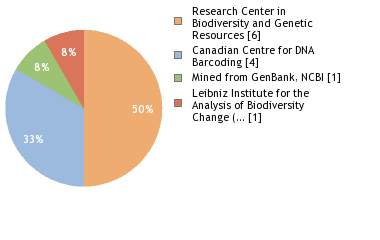 Sequencing Labs