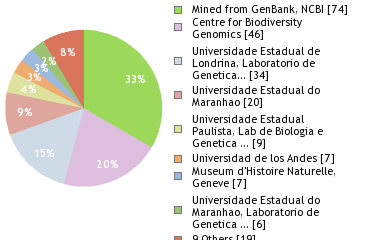 Sequencing Labs