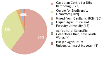 Sequencing Labs