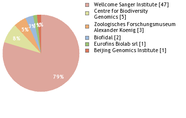 Sequencing Labs