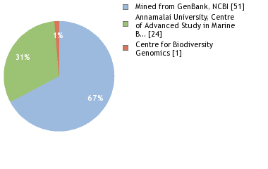 Sequencing Labs