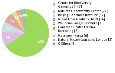 Sequencing Labs