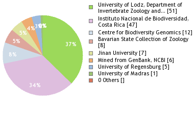 Depositories