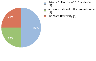 Depositories