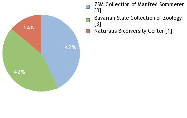 Depositories