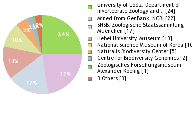 Depositories