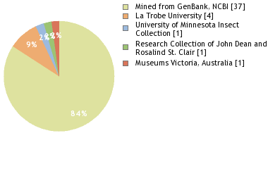 Depositories