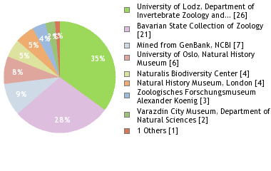 Depositories