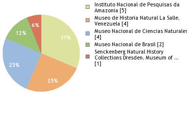 Depositories