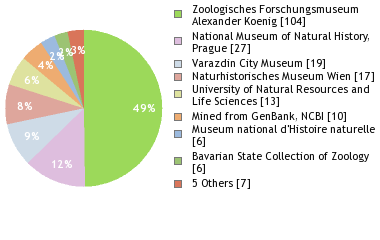 Depositories