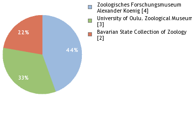 Depositories