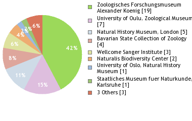 Depositories