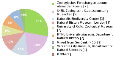 Depositories