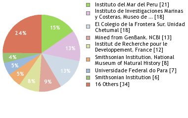 Depositories