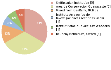Depositories