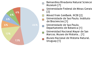 Depositories