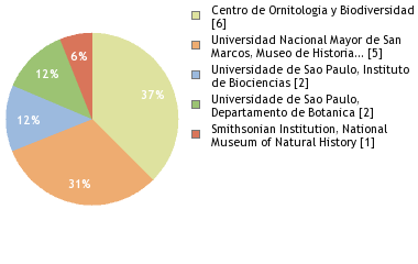 Depositories