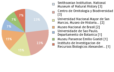 Depositories