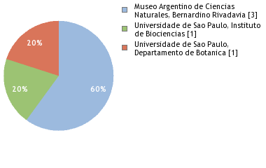 Depositories