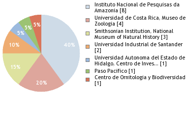 Depositories