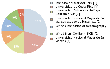 Depositories