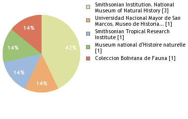 Depositories