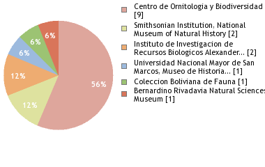 Depositories