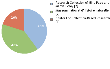 Depositories