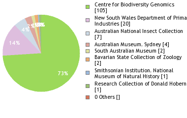 Depositories