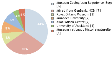 Depositories