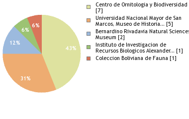 Depositories
