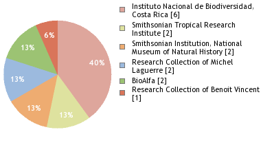 Depositories