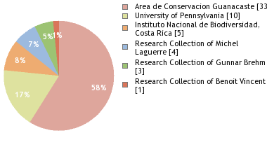 Depositories