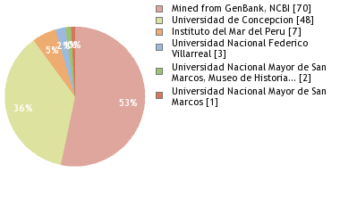 Depositories