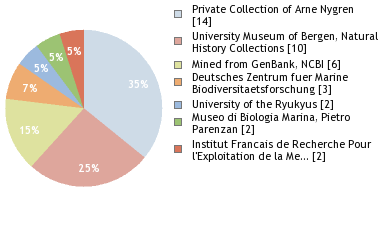 Depositories