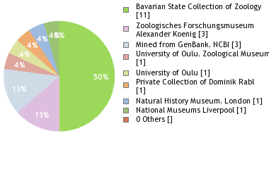 Depositories