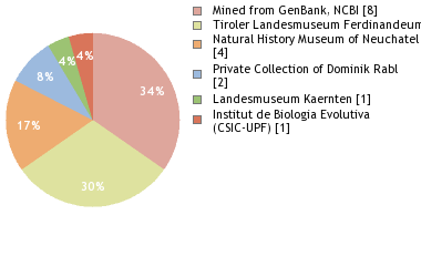 Depositories