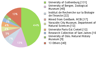 Depositories