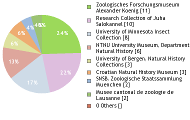 Depositories