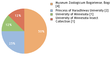 Depositories