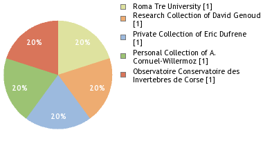 Depositories