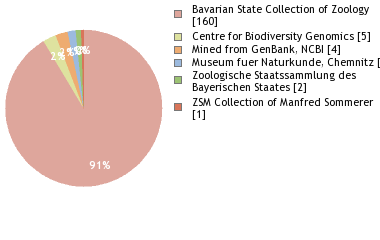 Depositories