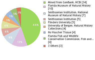 Depositories