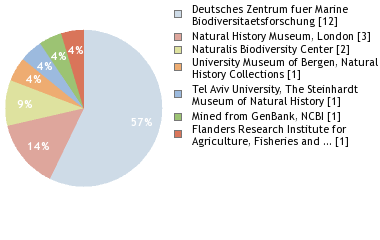 Depositories