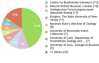 Depositories