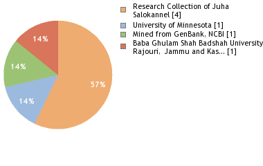 Depositories