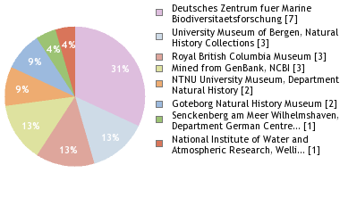 Depositories