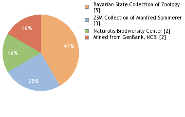 Depositories