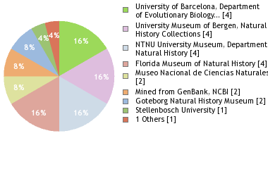 Depositories