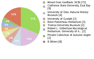 Depositories